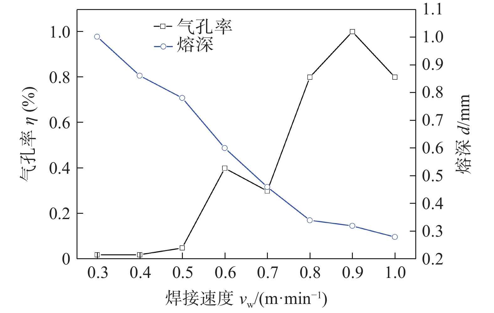 图 8 焊接速度对于焊缝熔深与气孔率的影响 figure 8. effect of weldin
